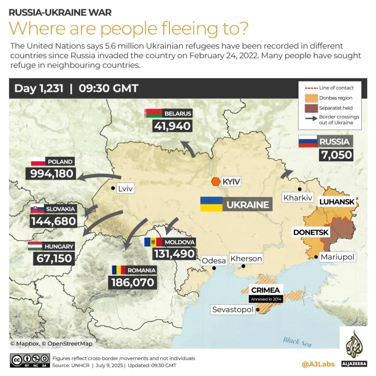 خريطة توضح أماكن هروب اللاجئين الأوكرانيين، مع إحصائيات لأعدادهم في دول الجوار منذ بدء الغزو الروسي في فبراير 2022.