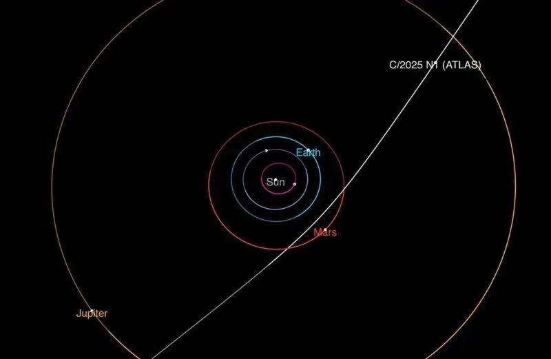 مخطط يوضح مدار المذنب 3I/ATLAS عبر نظامنا الشمسي، مع تحديد مواقع الأرض والشمس والكواكب الأخرى.
