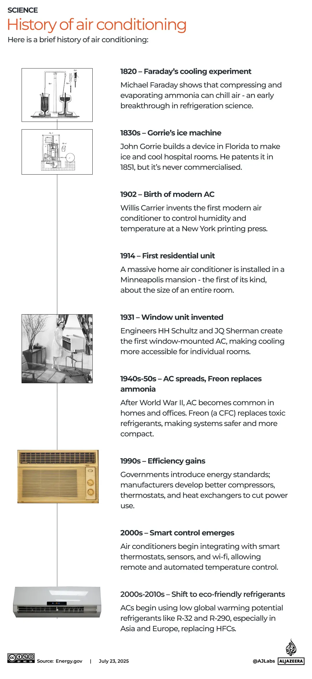 تاريخ تكييف الهواء يتضمن تطور أنظمة التبريد منذ تجربة فاراداي في 1820 حتى الابتكارات الحديثة في القرن الحادي والعشرين.