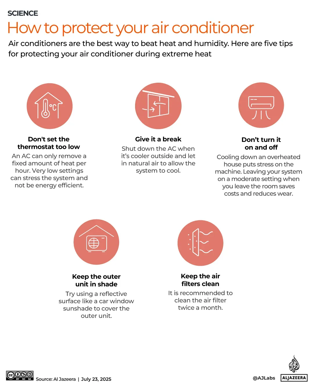 نصائح لحماية مكيف الهواء خلال موجات الحر، تتضمن تجنب ضبط الترموستات على درجة حرارة منخفضة، وإيقاف تشغيله عند انخفاض درجات الحرارة.