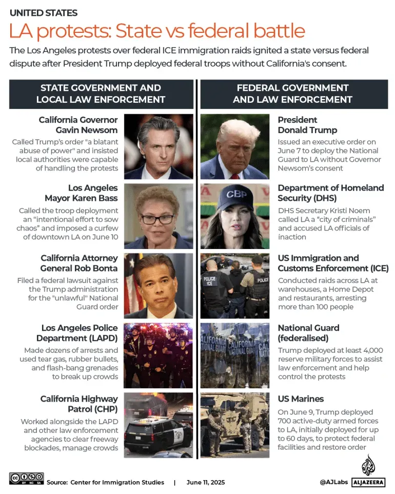 احتجاجات في لوس أنجلوس ضد مداهمات الهجرة، مع تواجد قوات الحرس الوطني، وتوترات بين السلطات المحلية والفيدرالية.