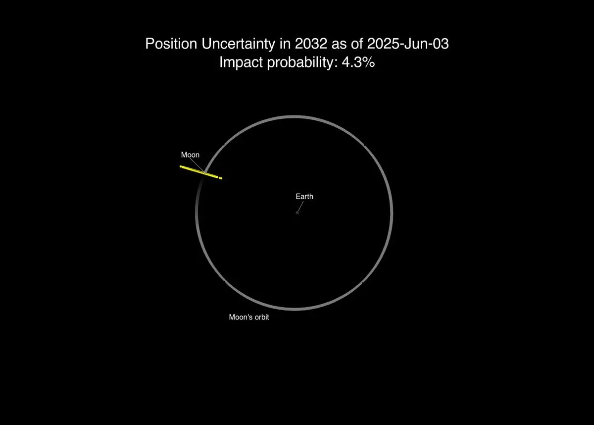 مخطط يوضح مسار الكويكب 2024 YR4 واحتمالية اصطدامه بالقمر في عام 2032، مع التركيز على موقعه بالنسبة للأرض.