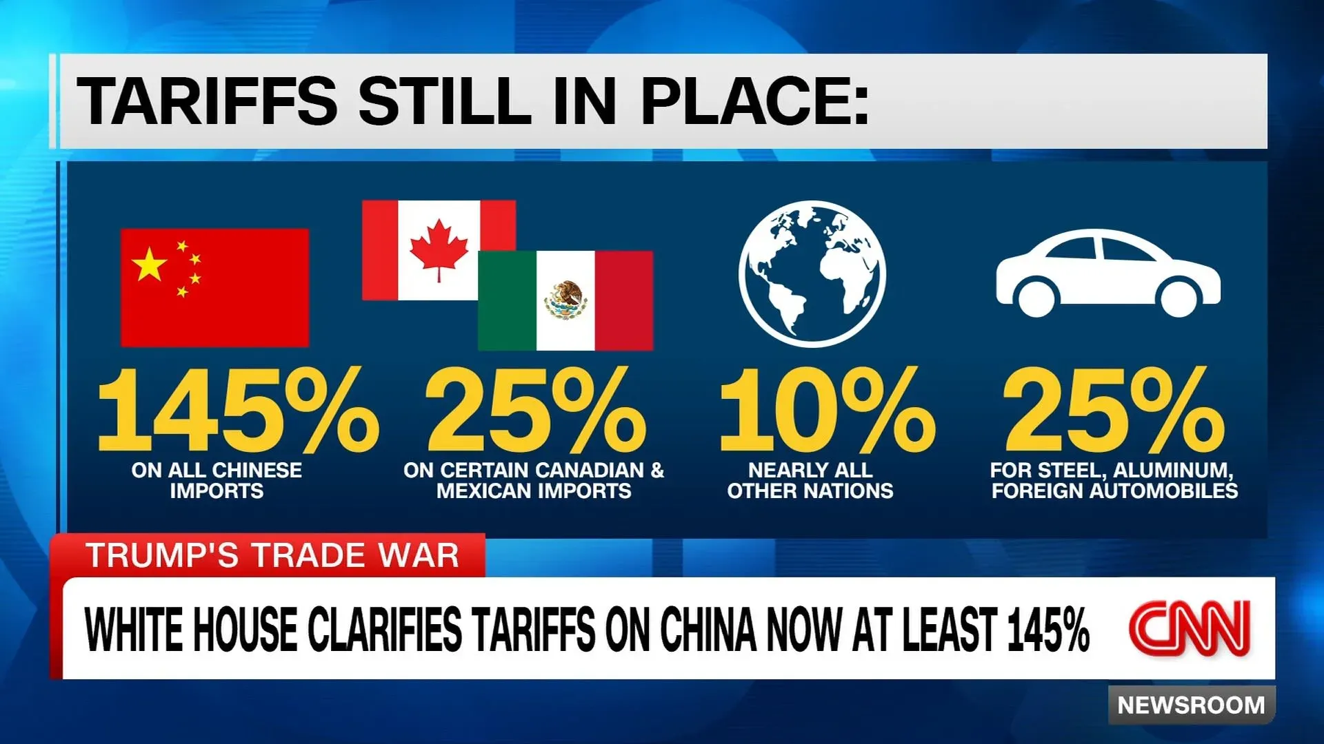 رسوم جمركية مفروضة على الواردات الصينية بنسبة 145%، مع تفاصيل عن الرسوم على دول أخرى، تعكس تصاعد الحرب التجارية بين الولايات المتحدة والصين.